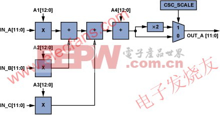 单个CSC通道(ADV7403)。 www.elecfans.com