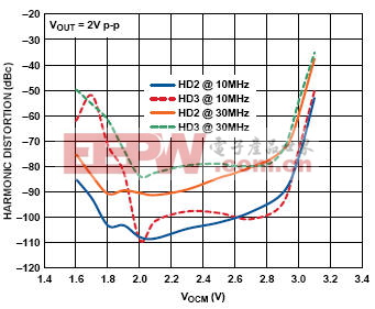 harmonic distortion vs vocm