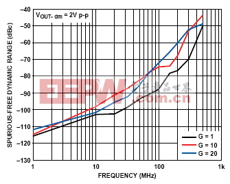 distortion vs gain and frequency