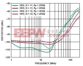 ADA4937 distortion curves