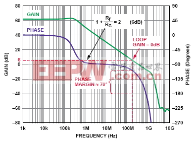 open-loop gain-magnitude and phase vs frequency