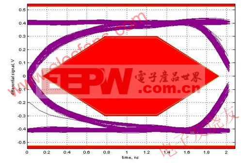 优化调整后的USB-主机眼图 www.elecfans.com