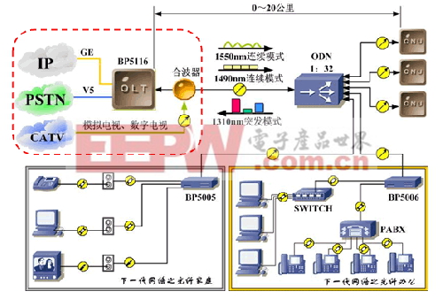 图1 基于PON结构的FTTH方案示意图，OLT-Optical Line Terminal，ODN-Optical Distribution Network，ONU-Optical Network Unit