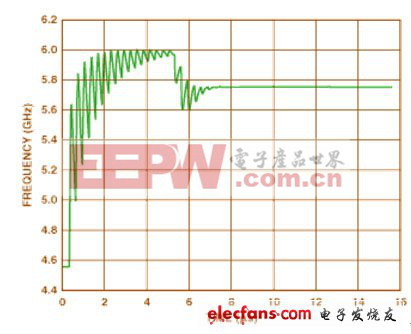 图3 可调谐的IF电路锁定时间