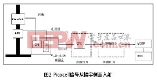 Picocell信号从楼宇侧面入射