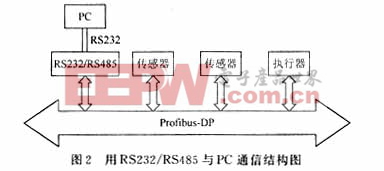 PC作为Profibus DP单主站的实现