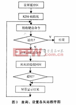 PC作为Profibus DP单主站的实现