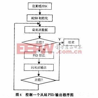 PC作为Profibus DP单主站的实现