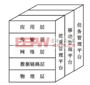 无线传感网络协议栈