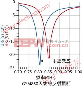 “手效应”的影响 www.elecfans.com