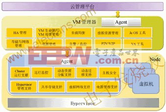 虚拟化平台系统架构图 www.elecfans.com