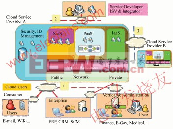 云生态系统架构 www.elecfans.com