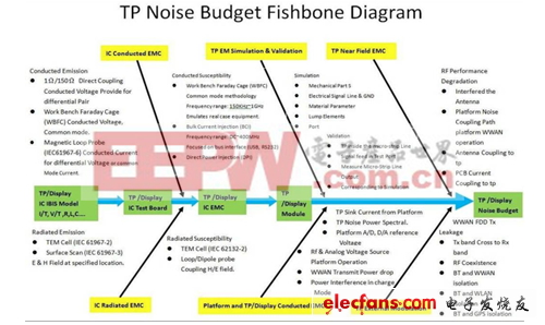 触控面板噪声预算鱼骨图