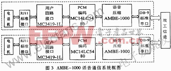 AMBE-1000语音通信框图 www.elecfans.com