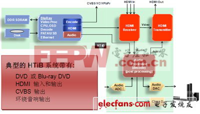 HDMI 1.4收发器在家庭影院和条形组合音箱中的应用