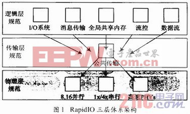 基于RapidIO的实时CORBA中间件实现