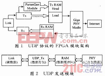 声纳信号处理中UDP协议数据传输研究与设计