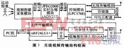 JPEG2000的近距离无线视频传输系统设计