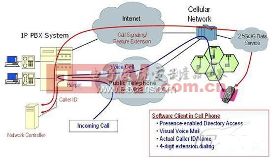 实现统一通信的可移动性方法研究