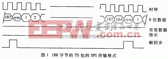 DVB-C广播电视系统视频传输接口ASI的实现