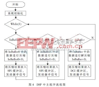 DSP模块的软件实现流程