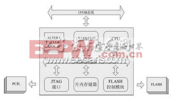 1553B总线网络存储器系统硬件框图