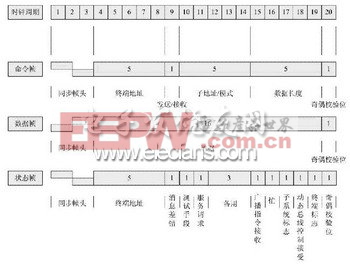 1553B总线的三种帧结构