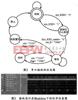 本系统的串口接收状态图