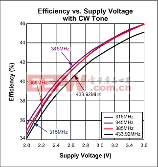 图2. 连续波下，效率与电源电压的关系曲线