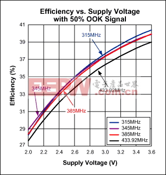 图3. 50% OOK信号时，效率与电源电压的关系曲线