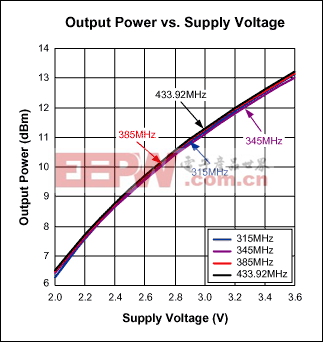 图4. 输出功率与电源电压的关系曲线