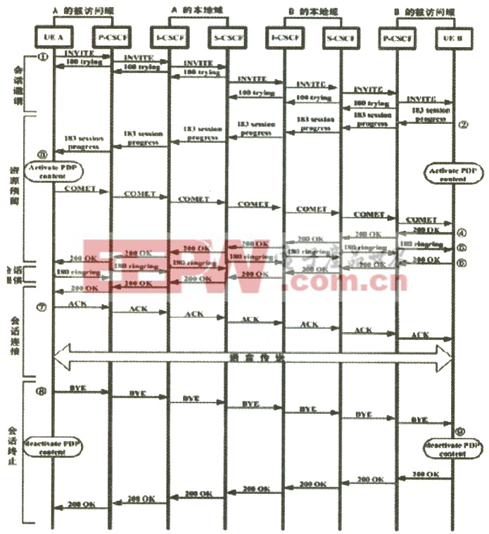 两个漫游用户会话的SIP信令交换