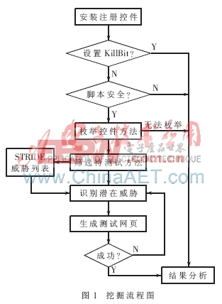 ActiveX控件中不安全方法漏洞的检测技术