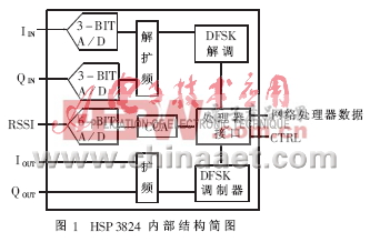 HSP3824扩频通信芯片的功能及应用