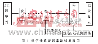 微机在通信线路误码率测试中的应用