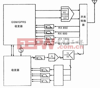 采用分离3G和2G无线技术的典型3G多模/多频段 RF设计