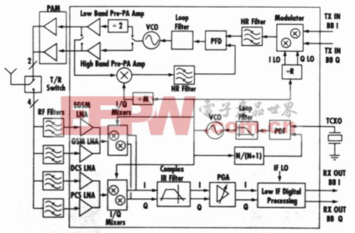 单片4频段CMOS收发器框图