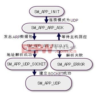 智能家居系统中智能化灯光控制的设计实现