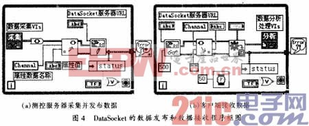 DataSocket技术进行实时数据传输的框图程序