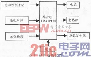 新型按摩浴缸控制系统的研制