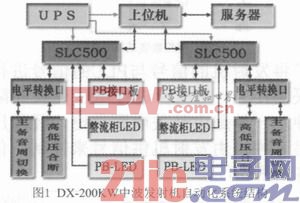 DX-2 00 KW中波发射机自动化系统设计与应用