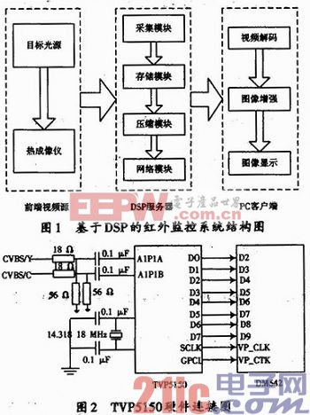 基于TMS320DM642的红外监控系统设计与实现