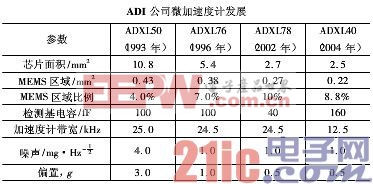 MEMS技术发展及应用优势