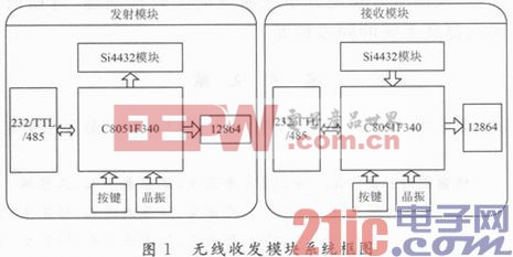 基于C8051和Si4432无线收发透明模块设计与实现