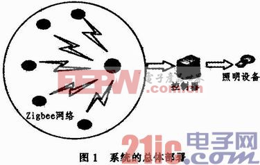 基于Zigbee无线传感器网络的智能灯光跟随系统