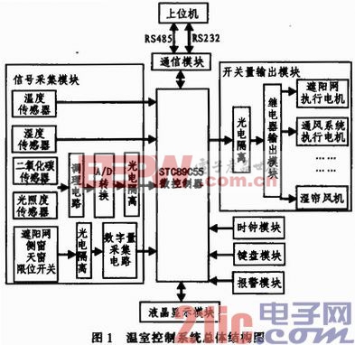 一种简易温室控制系统的设计