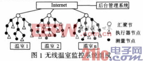 无线温室监控系统组成