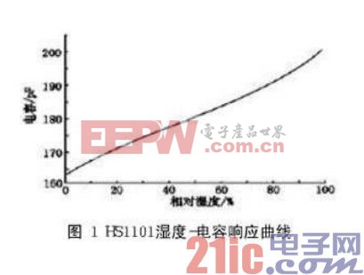 HS1101湿度-电容响应曲线