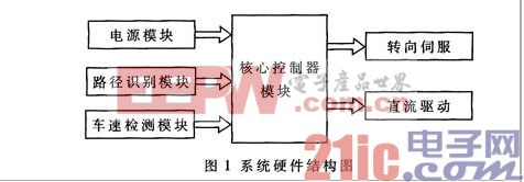 基于光电管路径识别的智能车系统设计