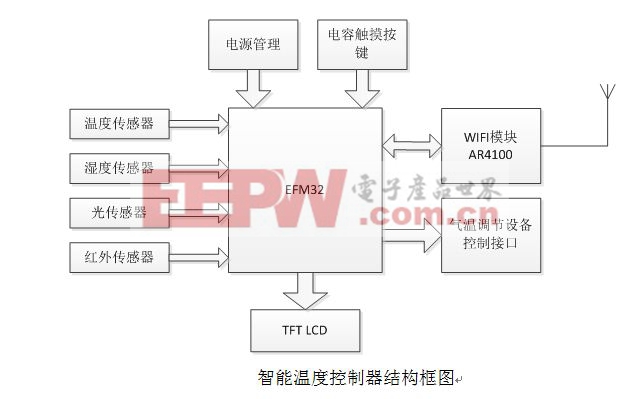 降低能耗的智能温控器设计方案